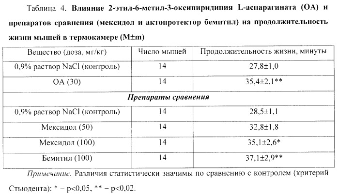 Средство, обладающее актопротекторной, противогипоксической, нейропротекторной, антиамнестической и термопротекторной активностью (патент 2460529)