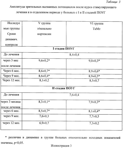 Способ лечения заболеваний зрительного нерва и сетчатки (патент 2447864)