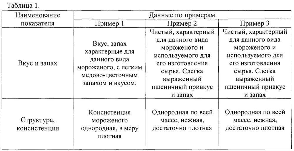 Способ производства замороженного молочного продукта (патент 2647718)