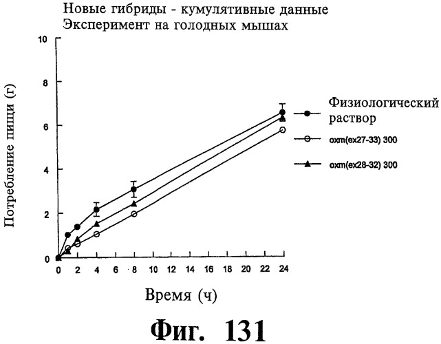 Соединения оксинтомодулина (варианты), фармацевтическая композиция на их основе, способы лечения и профилактики ожирения и сопутствующих заболеваний (варианты) и лекарственное средство (варианты) (патент 2485135)