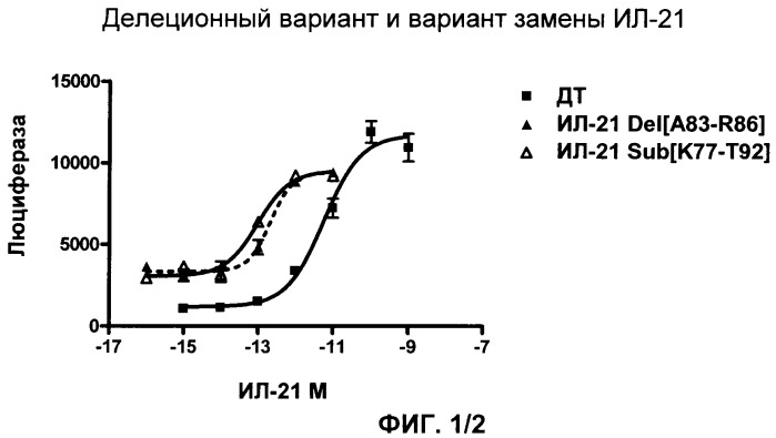 Варианты ил-21 (патент 2412199)