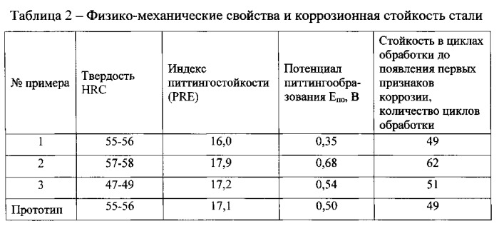 Нержавеющая сталь мартенситного класса для медицинских инструментов (патент 2546947)