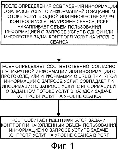 Способ и устройство для контроля объема пользования услугами (патент 2523962)