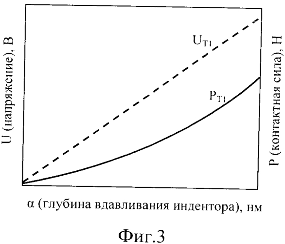 Способ определения свойств материала наноиндентированием (патент 2551263)