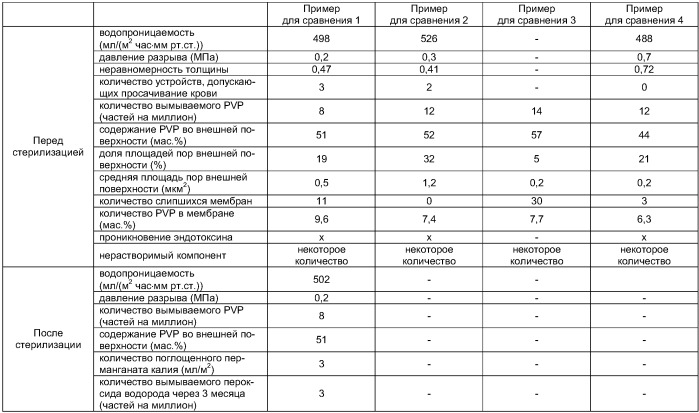 Устройство для очистки крови типа высоководопроницаемых мембран из полых волокон и способ его получения (патент 2389513)