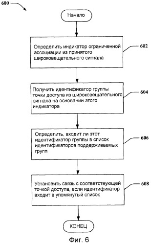 Использование широковещательных сигналов для передачи информации ограниченной ассоциации (патент 2458482)