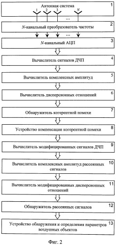 Способ обнаружения и пеленгования воздушных объектов (патент 2431864)