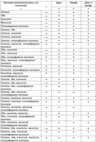 Гигроскопическая вата и способ ее получения (патент 2494183)