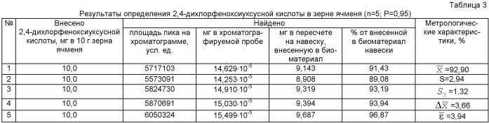 Способ определения 2,4-дихлорфеноксиуксусной кислоты в биологическом материале (патент 2453848)