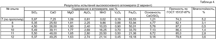 Высокоосновный агломерат (варианты) и шихта (варианты) для его производства (патент 2410448)