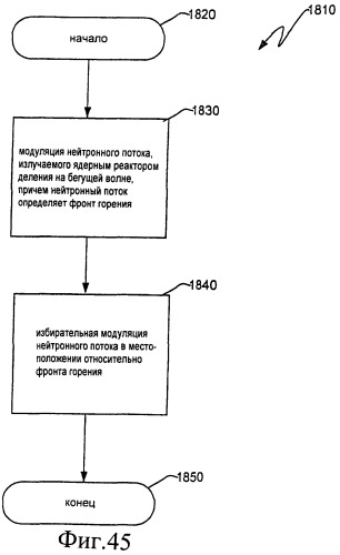 Ядерный реактор деления на бегущей волне, тепловыделяющая сборка и способ управления в ней глубиной выгорания (патент 2517359)