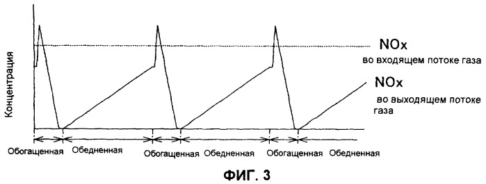 Устройство и способ для очистки выхлопного газа (патент 2385760)