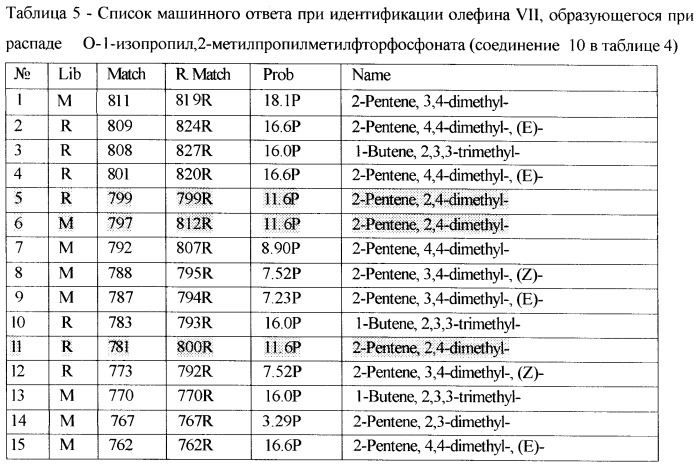 Способ идентификации высокотоксичных соединений ряда o-алкилалкилфторфосфонатов и прогнозирования масс-спектров химикатов этого ряда (патент 2391657)