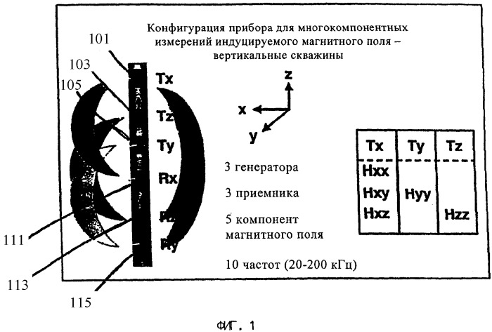 Способ для использования прибора многокомпонентного индукционного каротажа при управлении параметрами бурения и при интерпретации результатов измерений удельного электрического сопротивления в горизонтальных скважинах (патент 2326414)