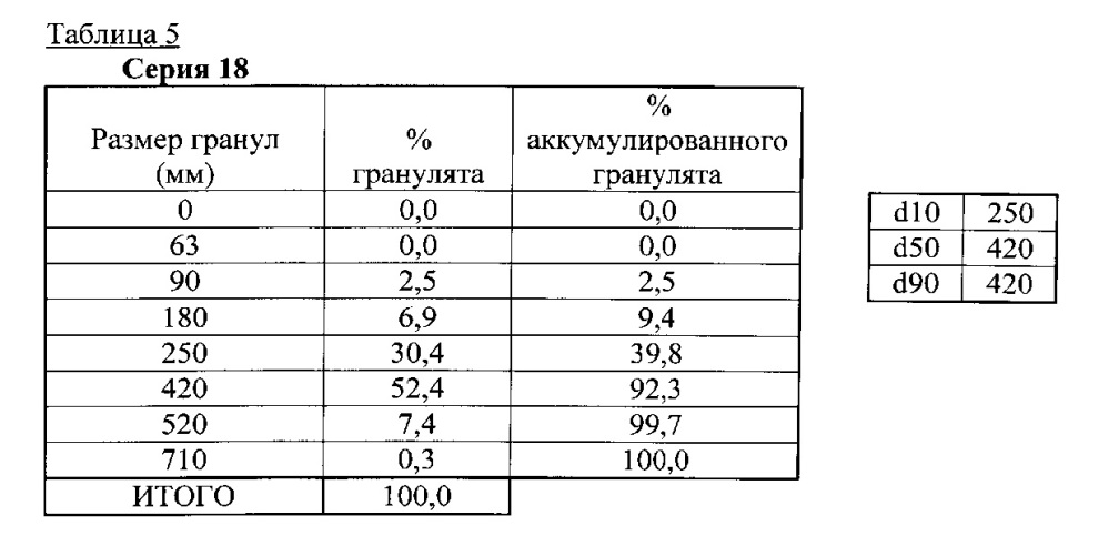 Грануляты, содержащие эсликарбазепина ацетат (патент 2625747)