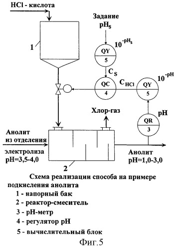 Способ автоматического регулирования величины ph водных растворов (патент 2284048)