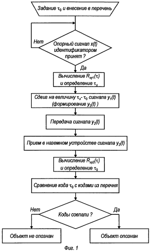 Способ и радиотехническая система идентификации летательных аппаратов (патент 2556426)