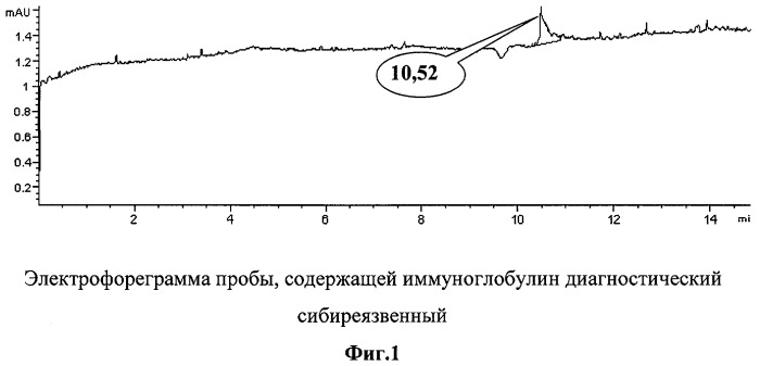 Способ комплексной иммуноэлектрофоретической идентификации споровых форм бактерий на основе капиллярного электрофореза (патент 2420590)