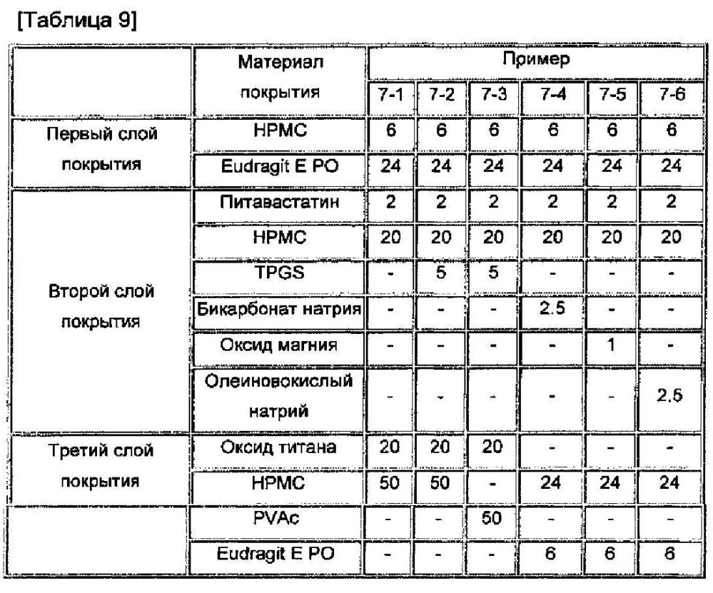 Форма многослойного покрытия фармацевтической композиции для перорального применения, содержащей омега-3 жирную кислоту или ее алкиловый сложный эфир, а также лекарственное средство на основе статина (патент 2600804)