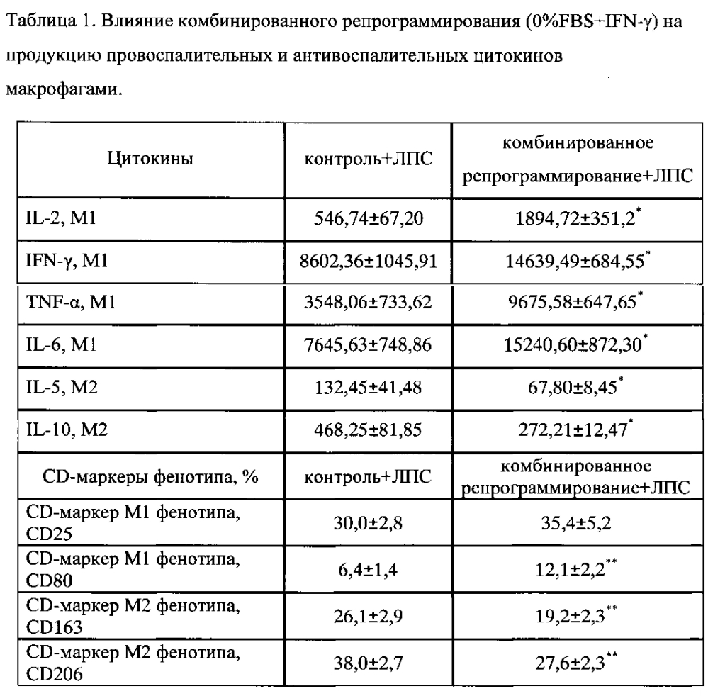 Способ подавления роста опухоли основе in vitro репрограммирования макрофагов на м1 фенотип с повышенной способностью к продукции оксида азота в эксперименте (патент 2599545)