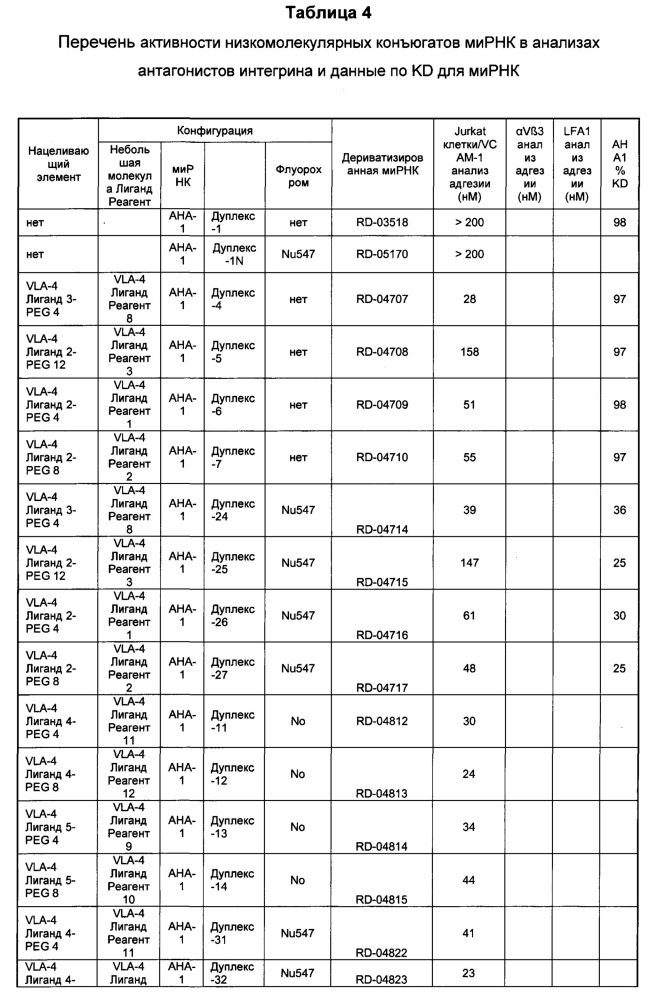 Конъюгаты антагонистов интегрина для нацеленной доставки к клеткам, экспрессирующим vla-4 (патент 2624731)