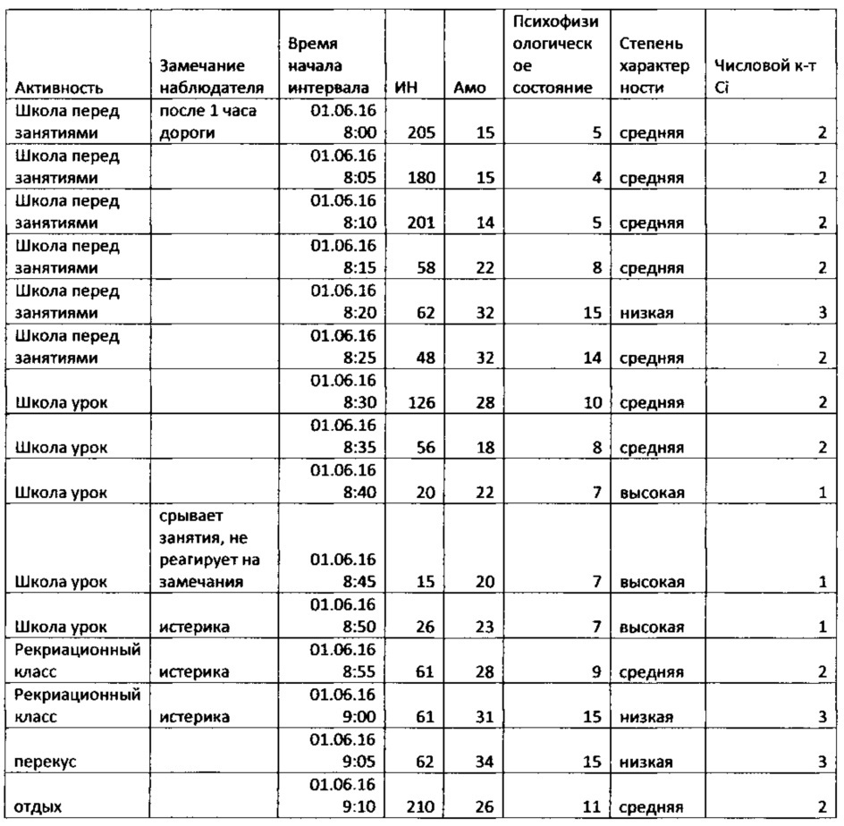 Способ скрининг диагностики риска возникновения расстройств аутистического спектра (рас) у детей (варианты) (патент 2655073)