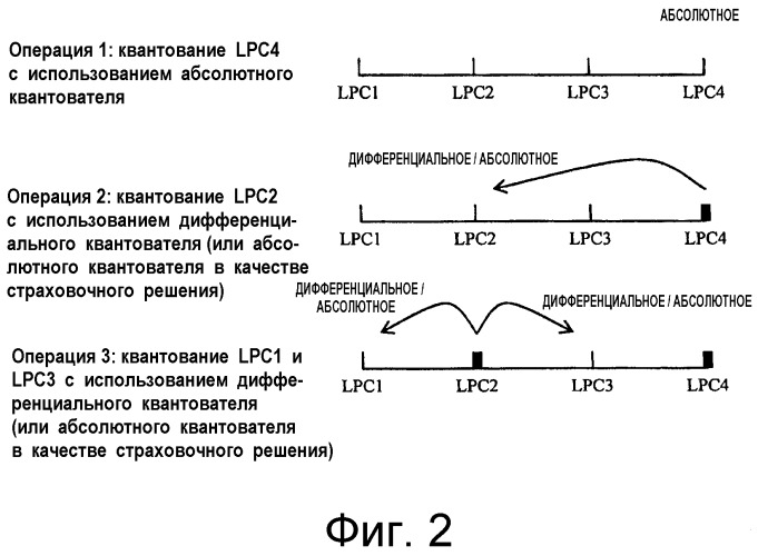 Устройство и способ квантования и обратного квантования lpc-фильтров в суперкадре (патент 2509379)