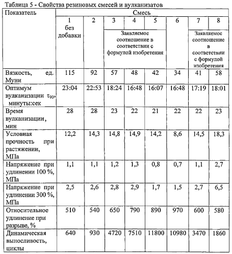 Вулканизуемая резиновая смесь (патент 2574653)