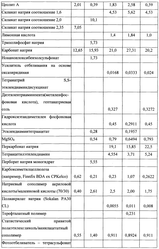 Способы и композиции, содержащие варианты сериновой протеазы (патент 2663114)