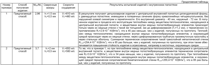 Способ получения композиционных изделий с внутренними полостями сваркой взрывом (патент 2424883)