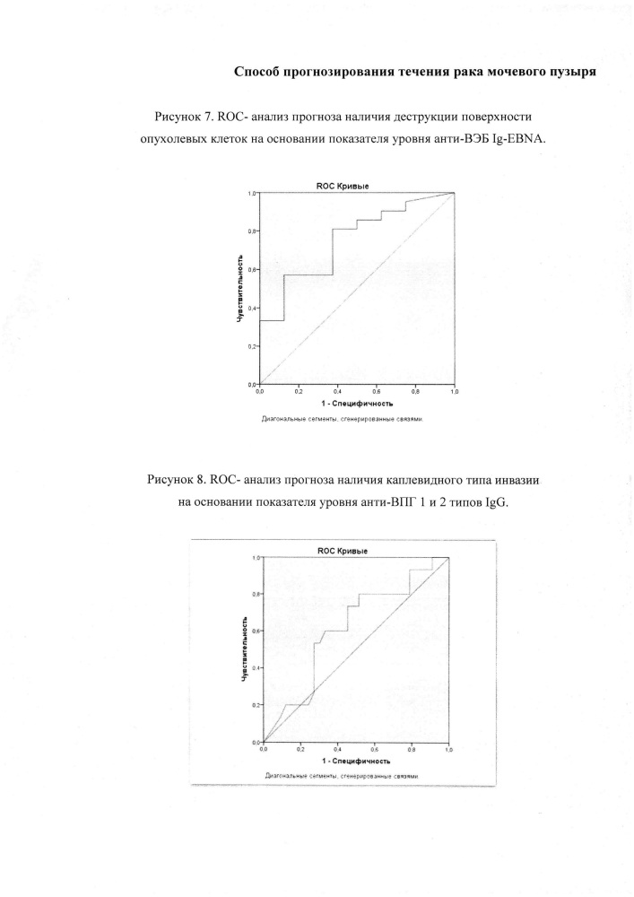 Способ прогнозирования течения рака мочевого пузыря (патент 2641170)