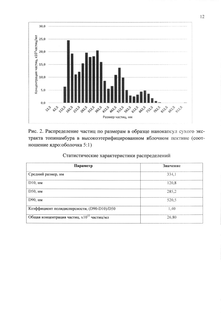 Способ получения нанокапсул сухого экстракта топинамбура в пектине (патент 2641190)