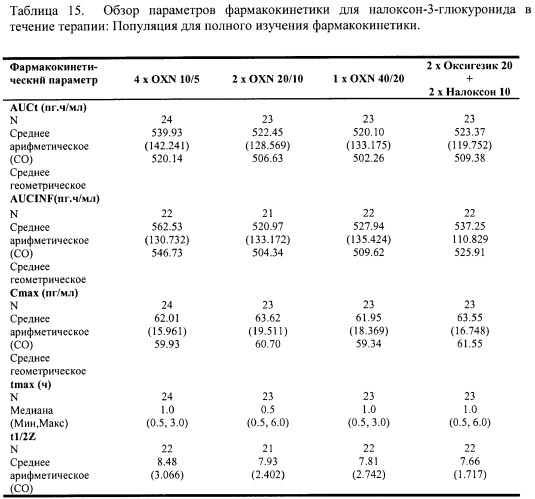 Лекарственная форма, содержащая оксикодон и налоксон (патент 2428985)