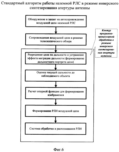 Способ выбора оптимальной продолжительности интервала синтезирования в радиолокационной станции с инверсным синтезированием апертуры антенны (патент 2378662)