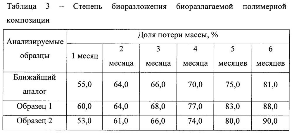 Биоразлагаемая полимерная композиция из вторичного крахмалсодержащего сырья (патент 2651034)