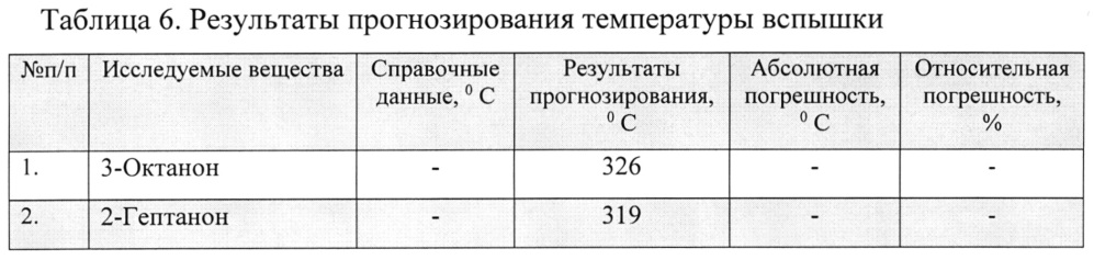 Экспресс-способ прогнозирования пожароопасных свойств предельных кетонов с использованием молекулярных дескрипторов и искусственных нейронных сетей (патент 2662716)