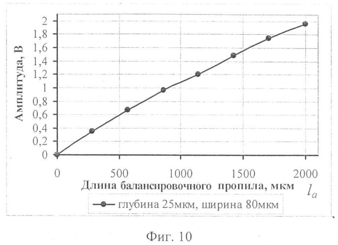 Способ балансировки пьезоэлектрического балочного биморфного чувствительного элемента вибрационного датчика угловой скорости (патент 2417351)