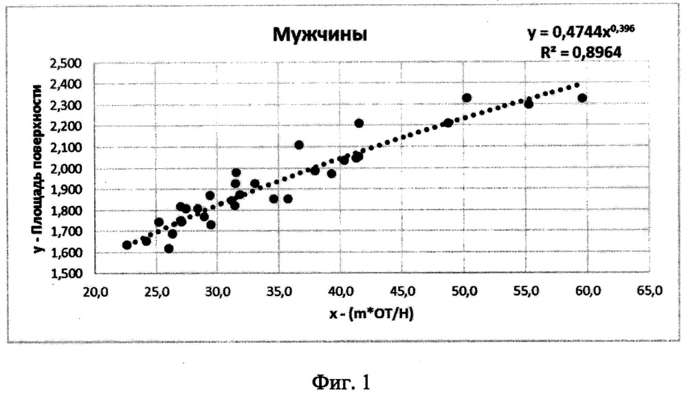 Способ определения площади поверхности тела человека (патент 2648879)