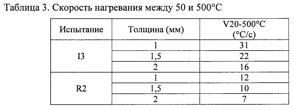 Способ получения закаленных в прессе стальных деталей с покрытием с высокой производительностью (патент 2641279)