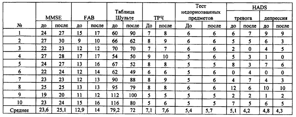 Способ коррекции когнитивных нарушений после черепно-мозговой травмы (патент 2645243)