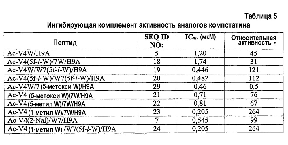 Эффективные аналоги компстатина (патент 2656102)