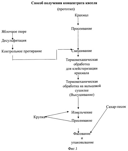 Технологическая схема молочного киселя