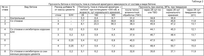 Бетонная смесь (патент 2515639)