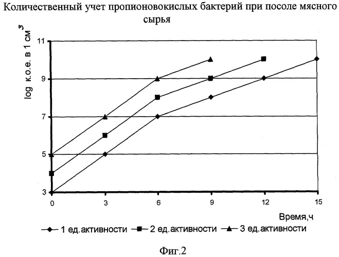 Способ производства вареных колбас (патент 2336757)