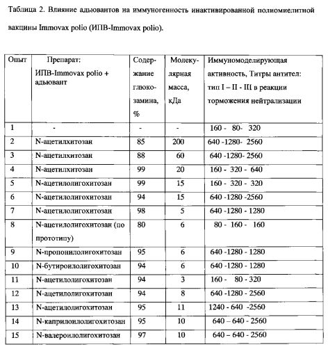 Производные олигохитозана в качестве адъювантов для вакцин (патент 2589702)