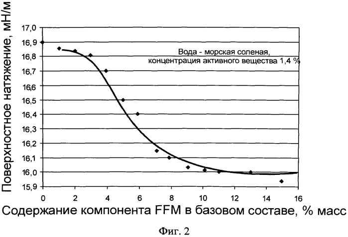 Состав пенообразователя для тушения пожаров нефти и нефтепродуктов (патент 2508147)