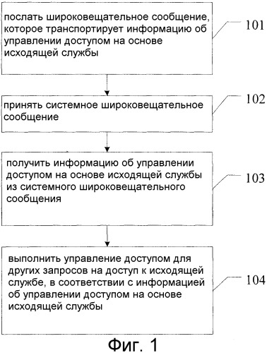 Способ, устройство и система управления доступом (патент 2507716)