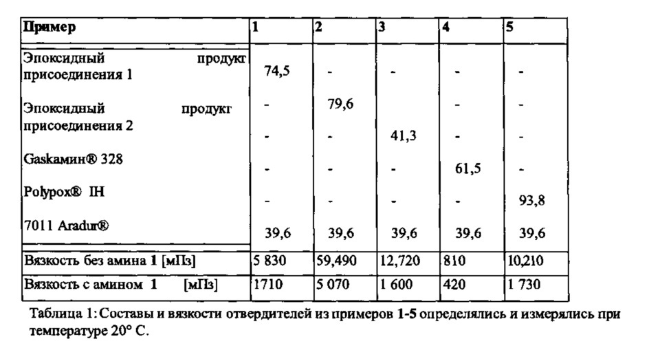 Низкоэмиссионный отвердитель для эпоксидных смол (патент 2613326)