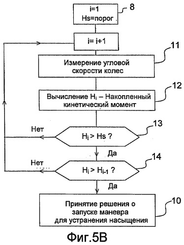 Способ и система для устранения насыщения инерционных колес космического аппарата (патент 2555080)