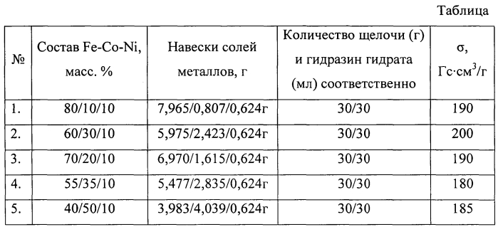 Магнитный наноструктурированный порошок частиц системы железо-кобальт-никель (патент 2566140)